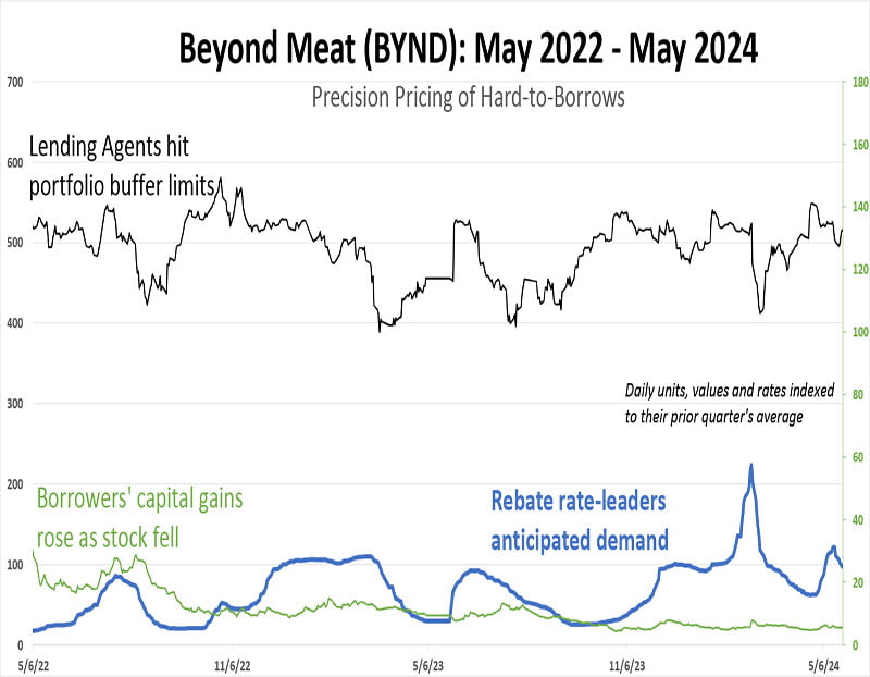Graph depicting Beyond Meat (BYND): May 2022 - May 2024. Precision Pricing of Hard-to-Borrows. Advanced Securities Consulting.