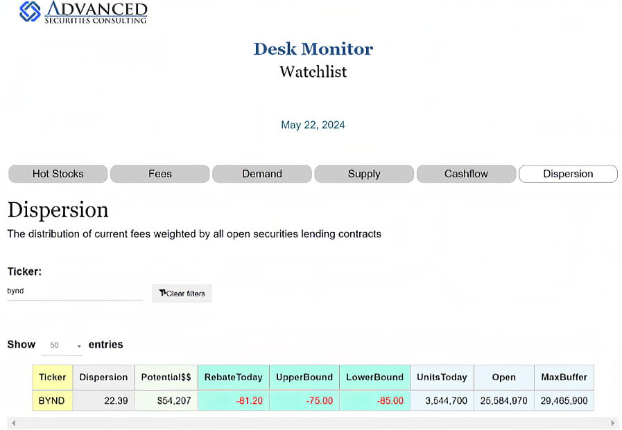 Screen capture of Advanced Securities Consulting's Desk Monitor reports current rates, dispersion, volumes, and revenue opportunities.
