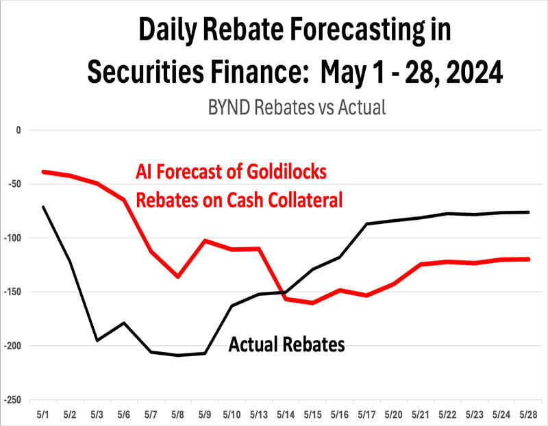 Chart depicting Daily forecasts using data from Tidal Markets LLC