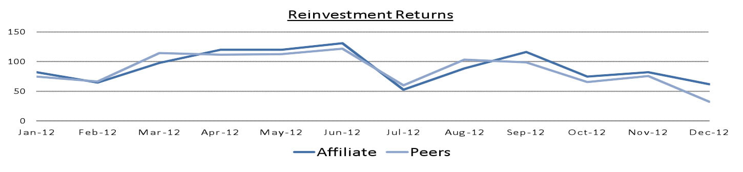 Chart showing reinvestment returns - Advanced Securities Consulting.