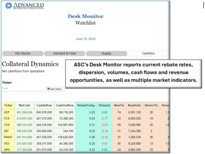 ASC's Desktop Monitor reports current rebates, dispersions, volumes, cash flows and revenue opportunities, as well as multiple market indicators.
