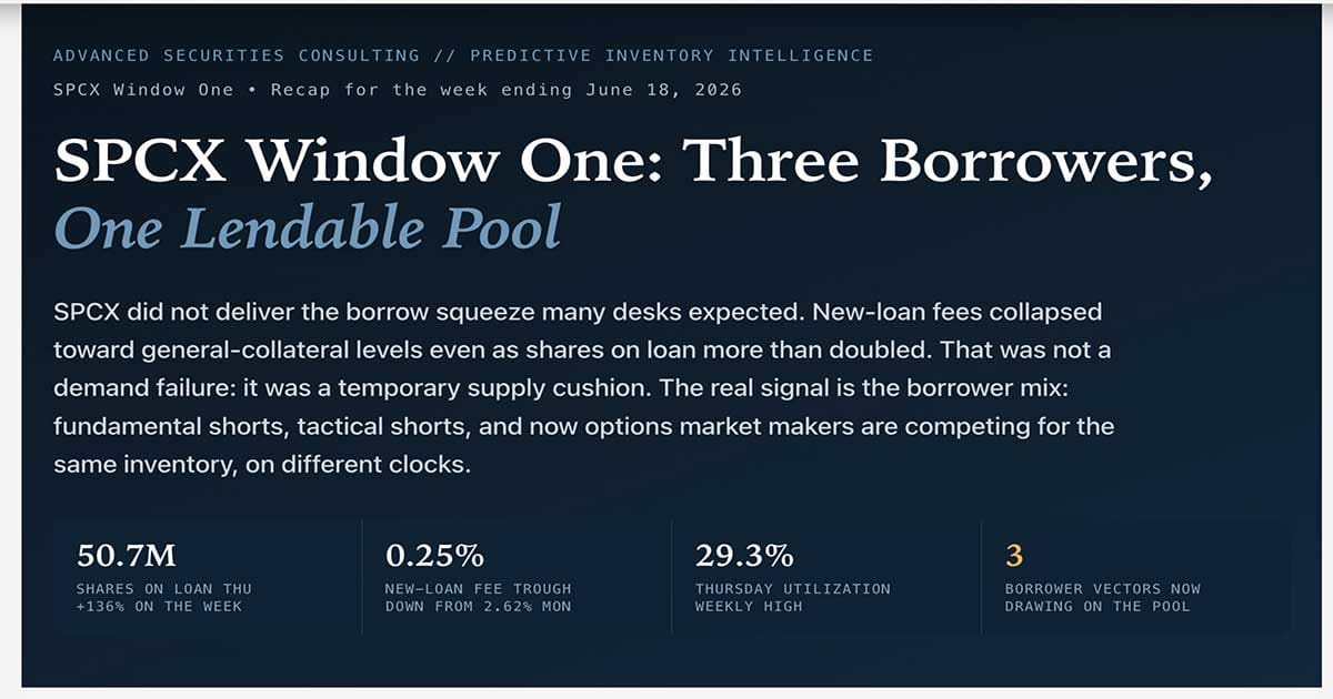 SPCX did not deliver the borrow squeeze many desks expected. New-loan fees collapsed toward general-collateral levels even as shares on loan more than doubled. That was not a demand failure: it was a temporary supply cushion. The real signal is the borrower mix: fundamental shorts, tactical shorts, and now options market makers are competing for the same inventory, on different clocks.