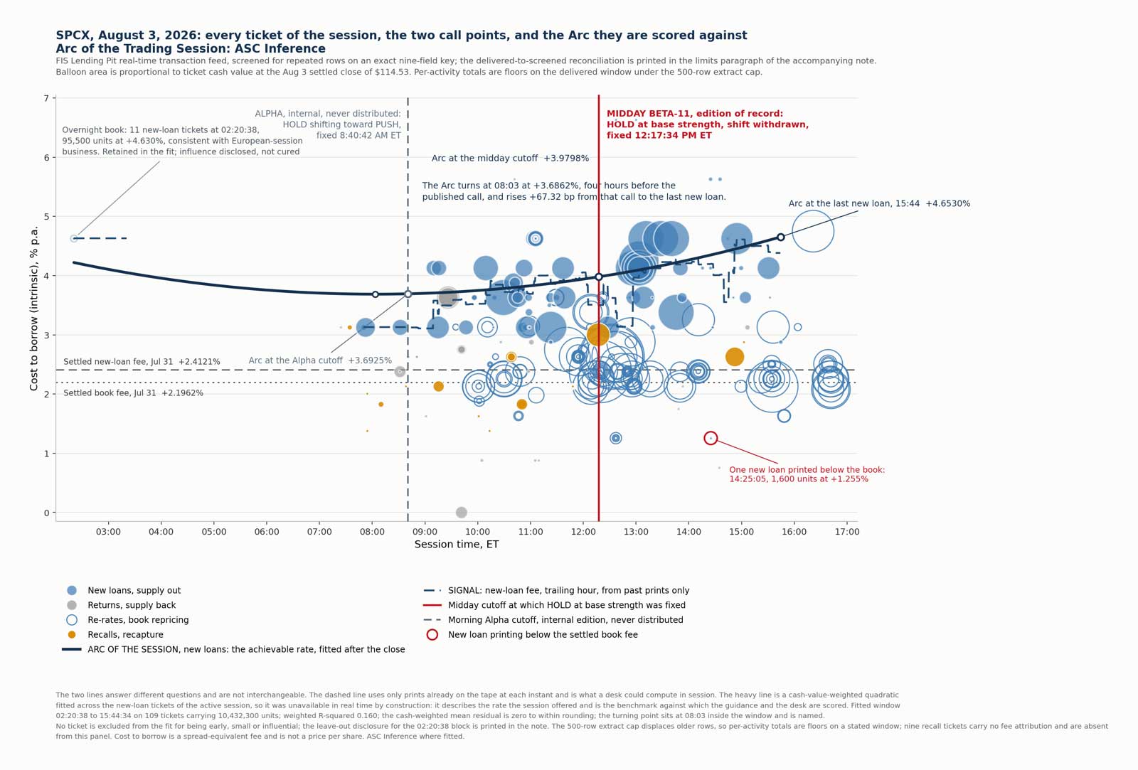 SPCX August 3 lending tickets, call points, and fitted intraday rate curve