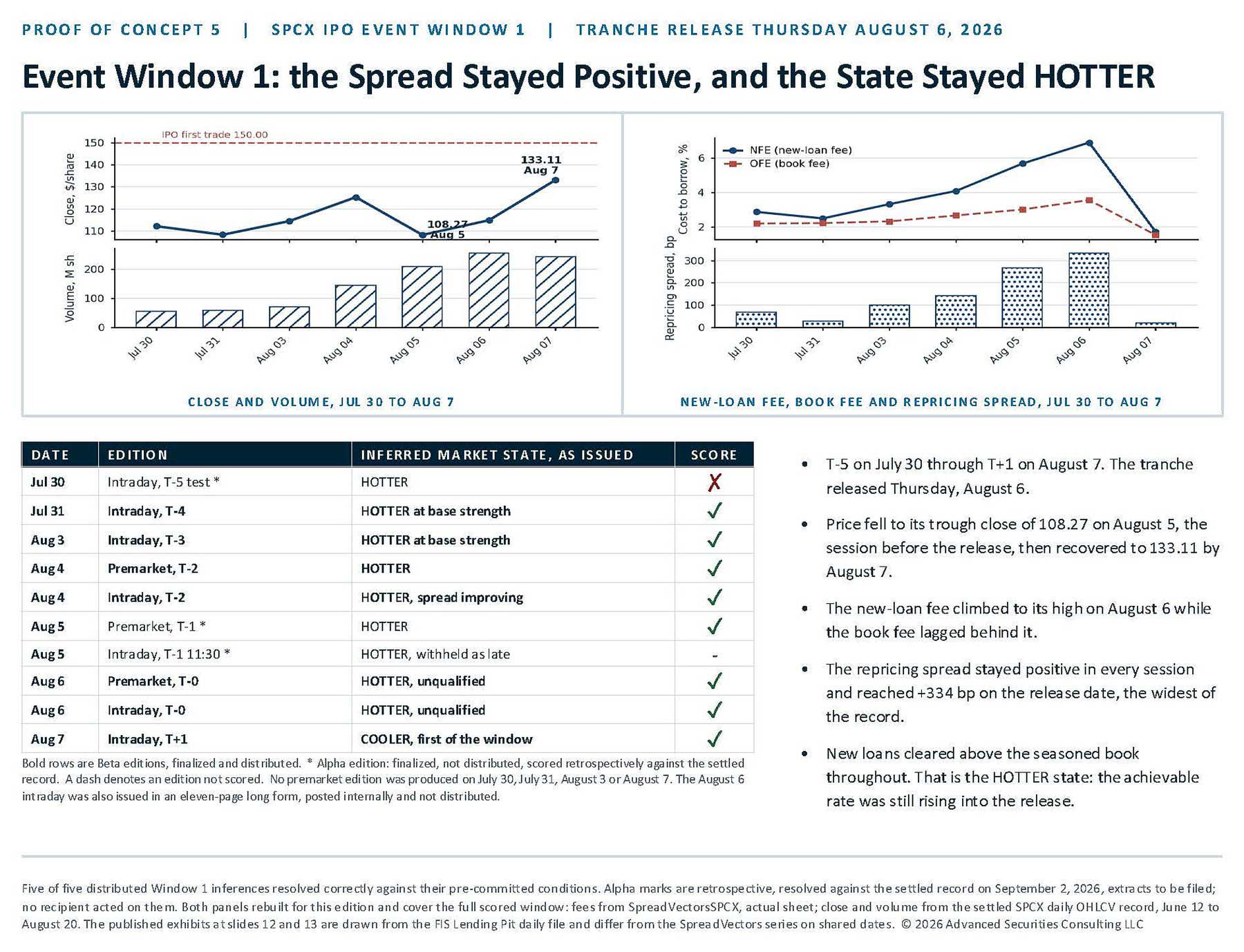 SPCX Event Window 1 chart showing price, volume, lending fees, repricing spread, and edition scores