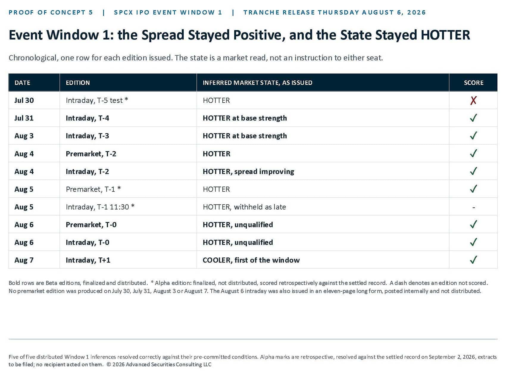 SPCX Event Window 1 scorecard showing market-state editions from July 30 through August 7, 2026