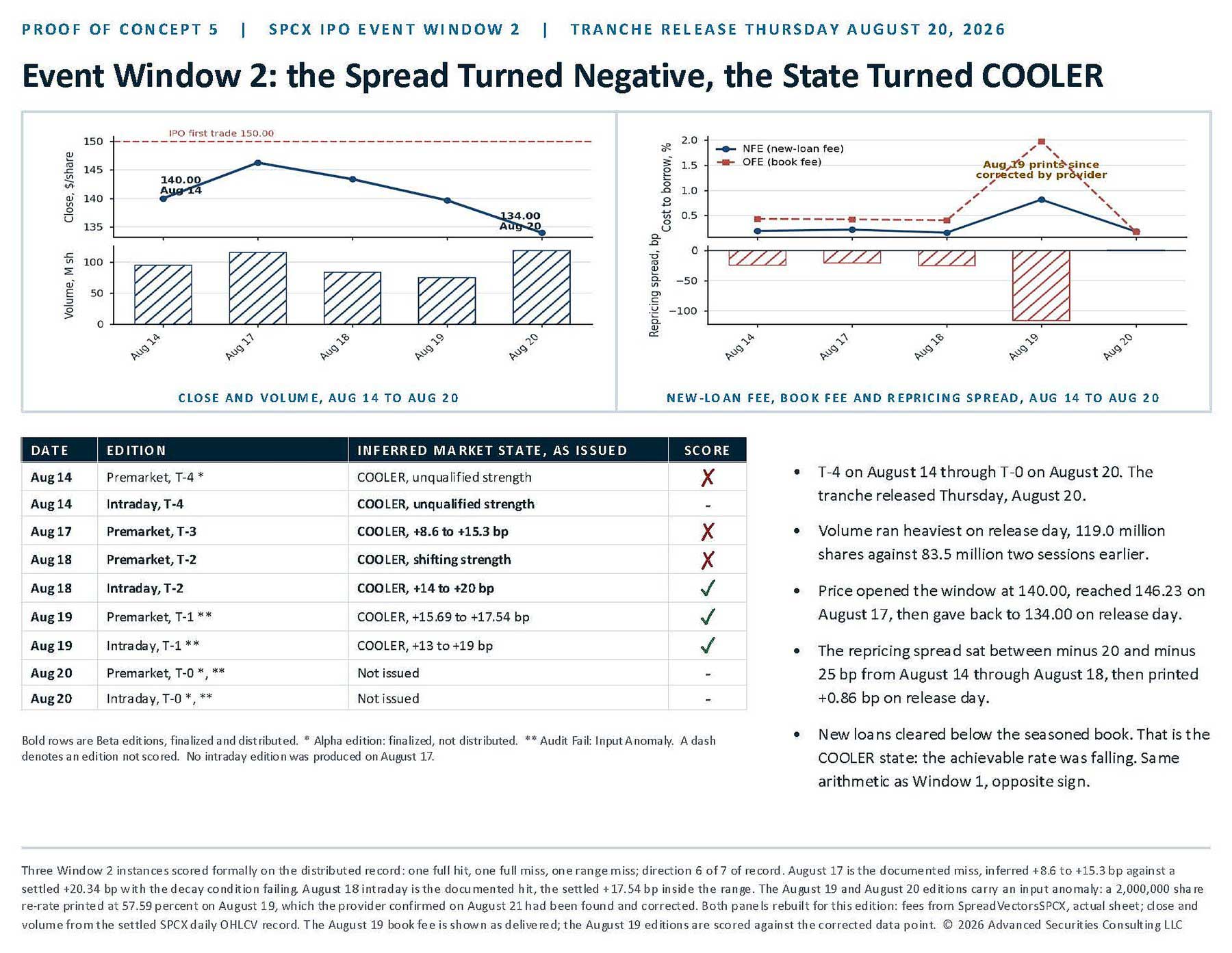 SPCX Event Window 2 chart showing price, volume, lending fees, repricing spread, and edition scores