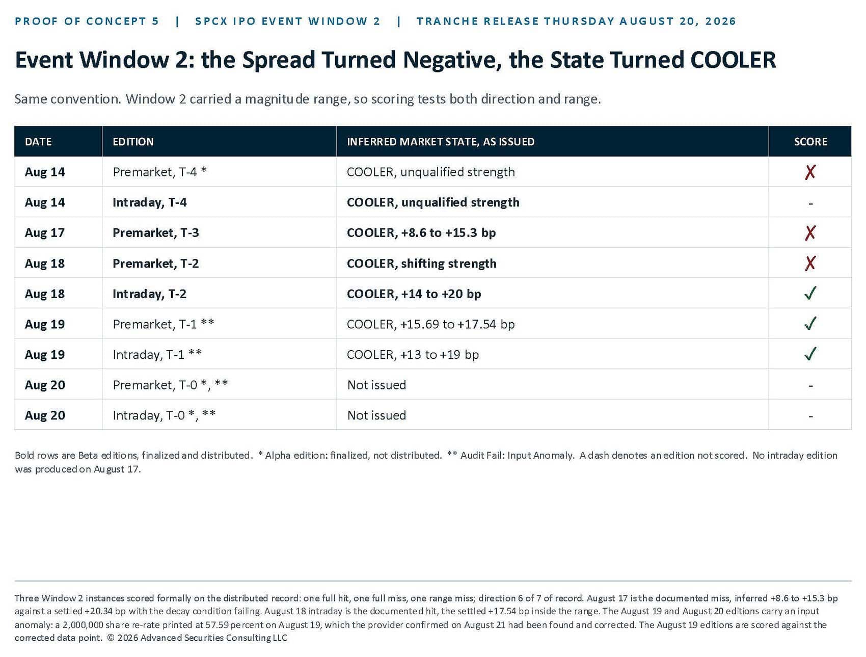 SPCX Event Window 2 scorecard showing market-state editions and ranges from August 14 through August 20, 2026