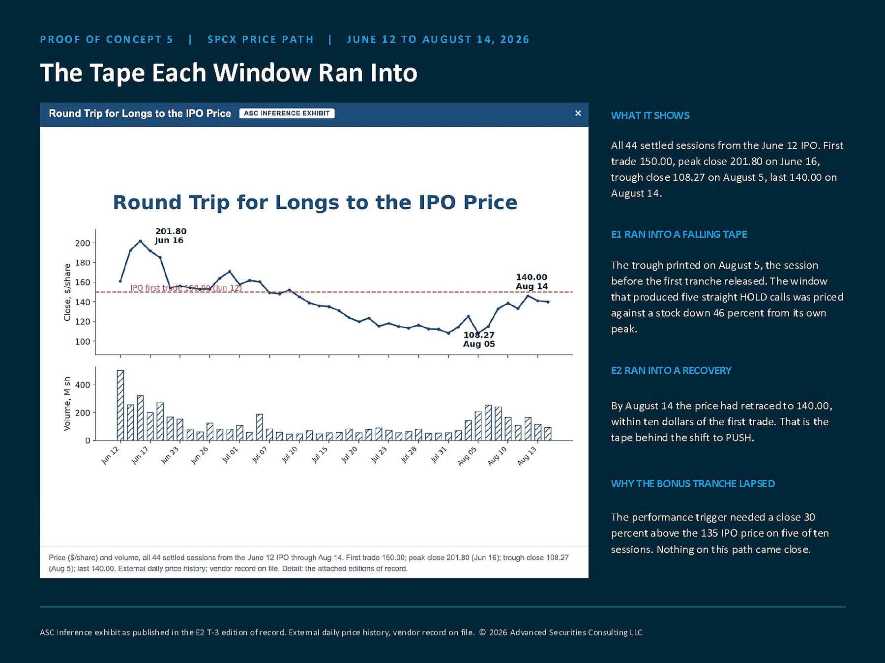 SPCX closing price and trading volume across 44 sessions from the June 12 IPO through August 14, 2026