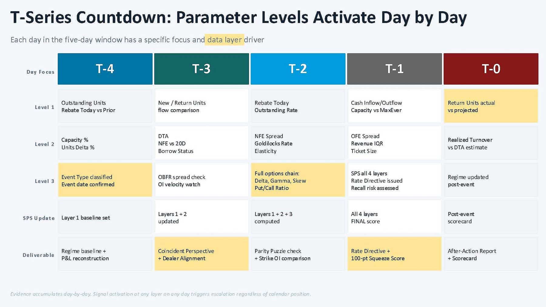 T-Series countdown showing analytical parameters and deliverables from T-4 through T-0