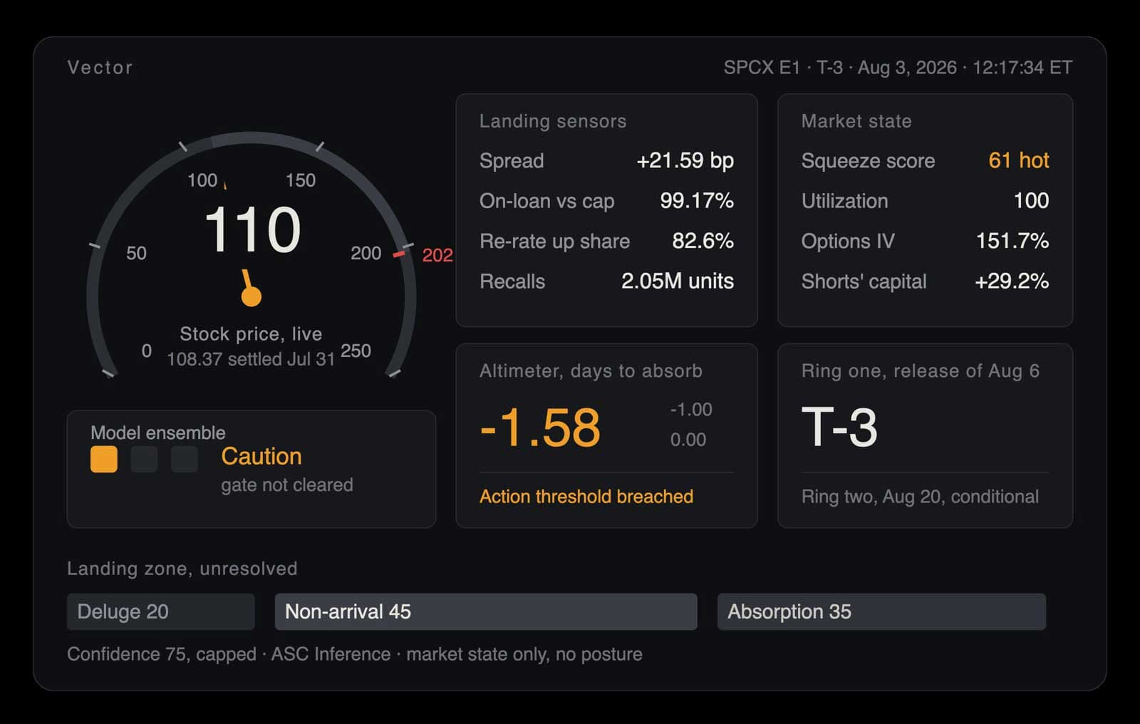 SPCX vector panel showing lending indicators, market state, model gate, countdown, and landing-zone distribution
