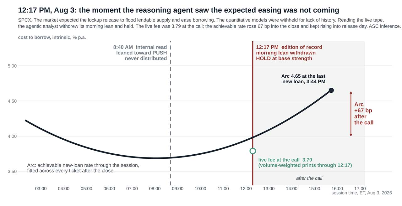 SPCX Aug. 3 intraday borrowing-cost chart showing a 3.79% live fee at 12:17 PM, when the reasoning agent withdrew its easing outlook, followed by a rise to 4.65% at the last new loan.