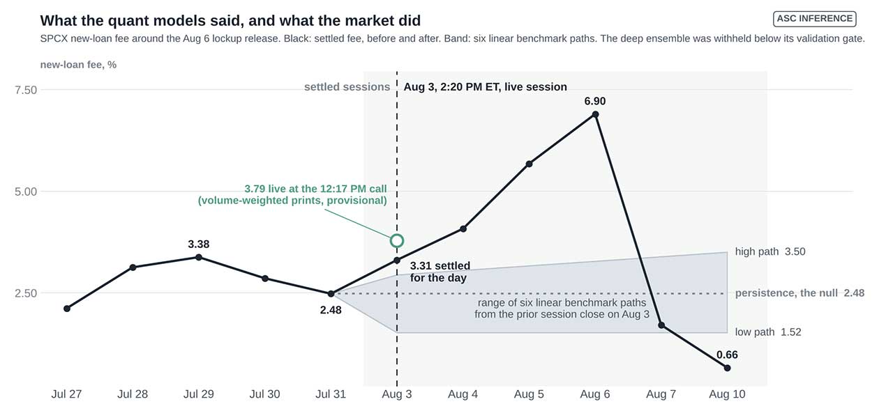 SPCX new-loan fee chart comparing six quantitative benchmark paths with actual market results, showing a 3.79% live Aug. 3 fee, a 6.90% peak on Aug. 6, and a decline to 0.66% by Aug. 10.